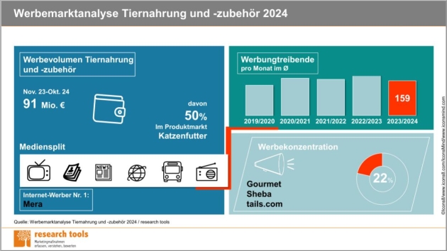 Werbeausgaben für Tiernahrung steigen - Quelle: Werbemarktanalyse Tiernahrung und -zubehör 2024/Research Tools